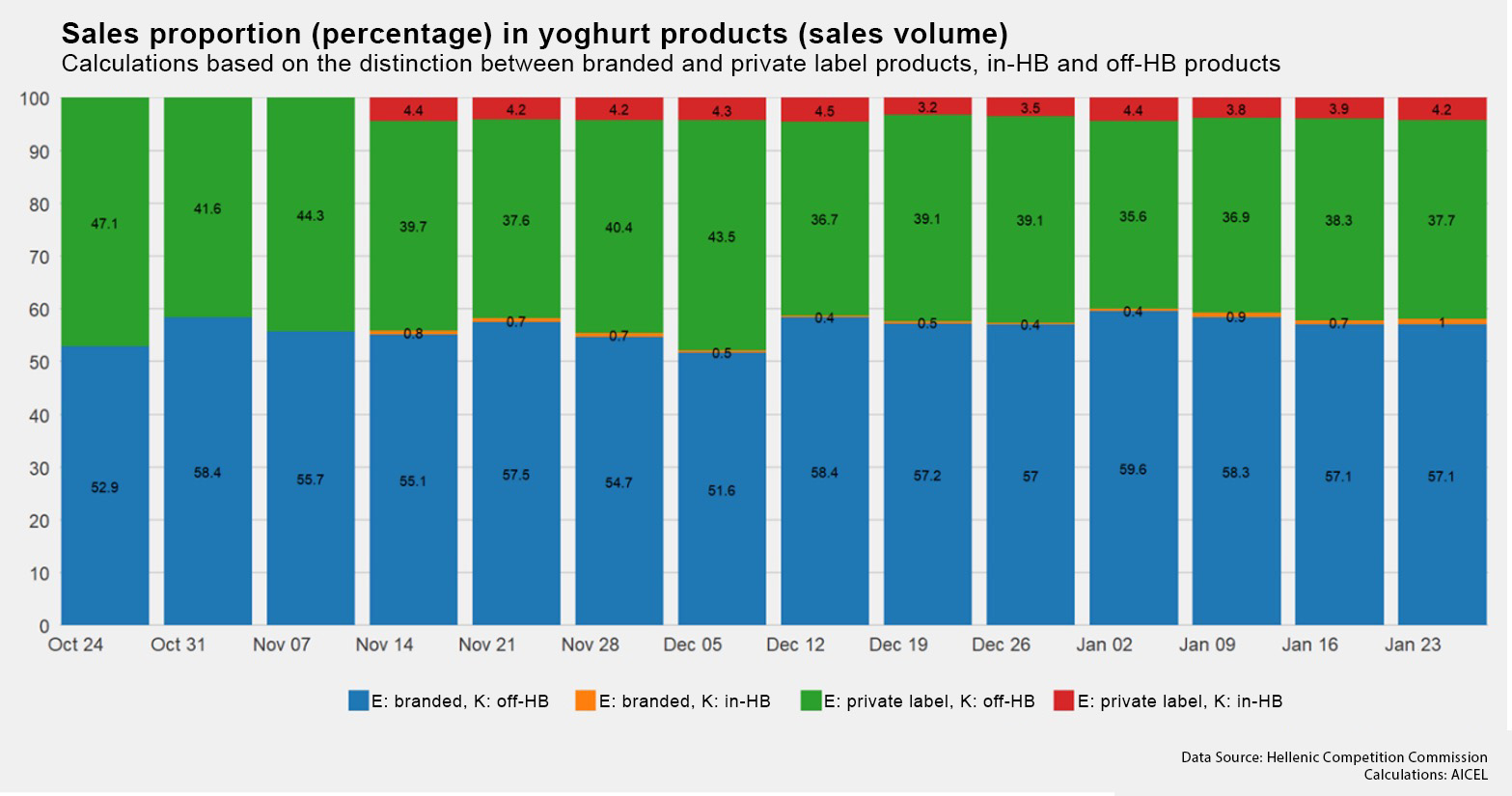 chart yogurt 2 en